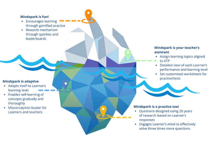 The learning iceberg and benefits of Ei Mindspark