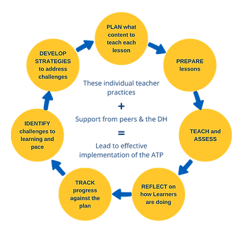 A diagram showing how teachers' actions have a circular effect on learning outcomes 