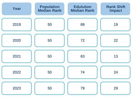 A graph showing the rank shift impact from 2019 to 2023