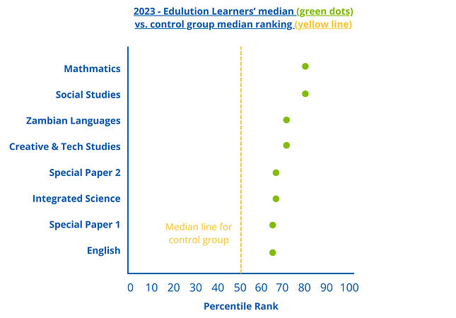 A graph showing that exam performance improves across all subjects after being on the Edulution Programme