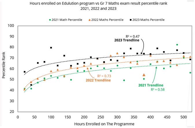 A graph showing improvement rates compared to how many hours spent on programme