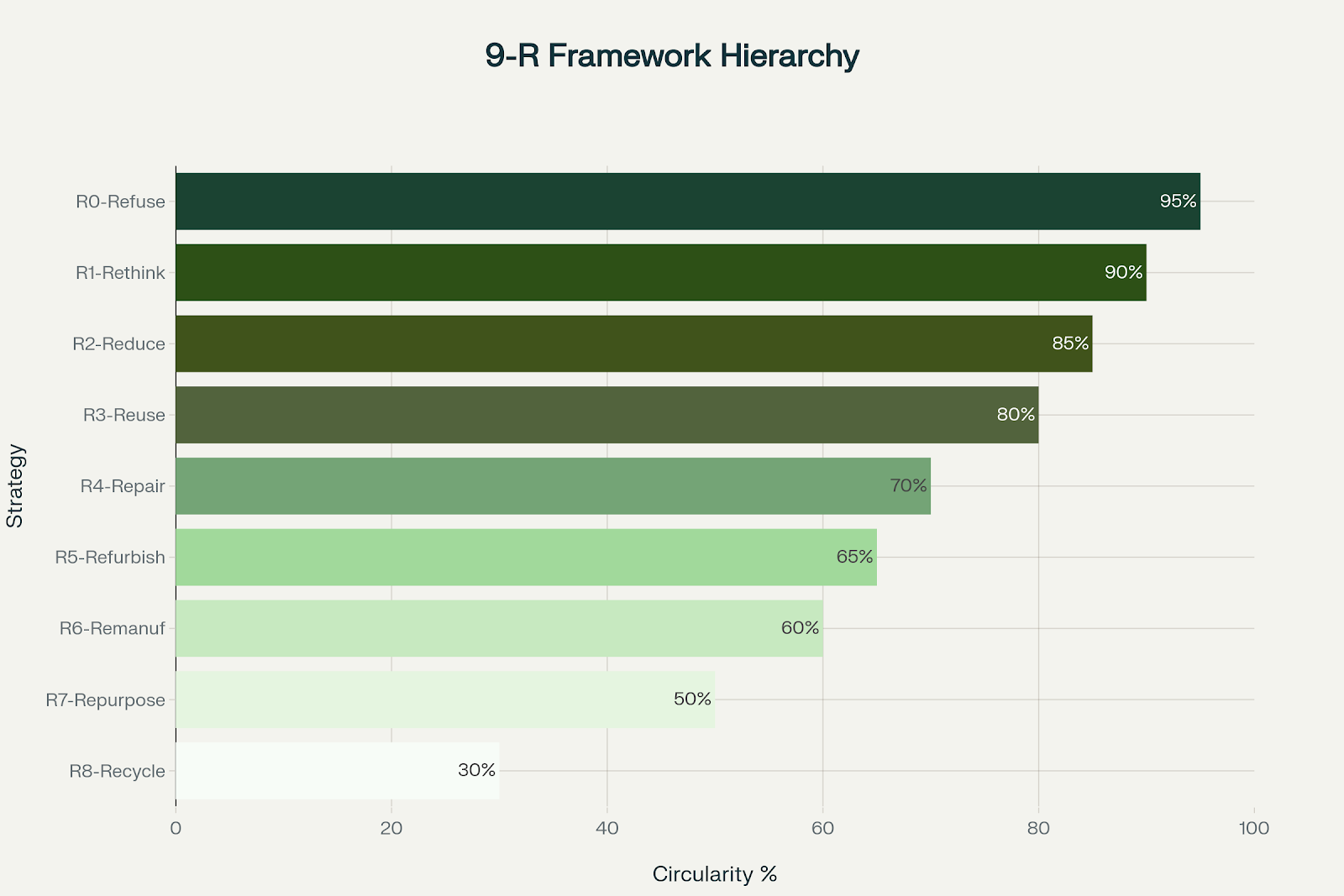 Die 9 R-Strategien der Kreislaufwirtschaft nach Zirkularitätsgrad