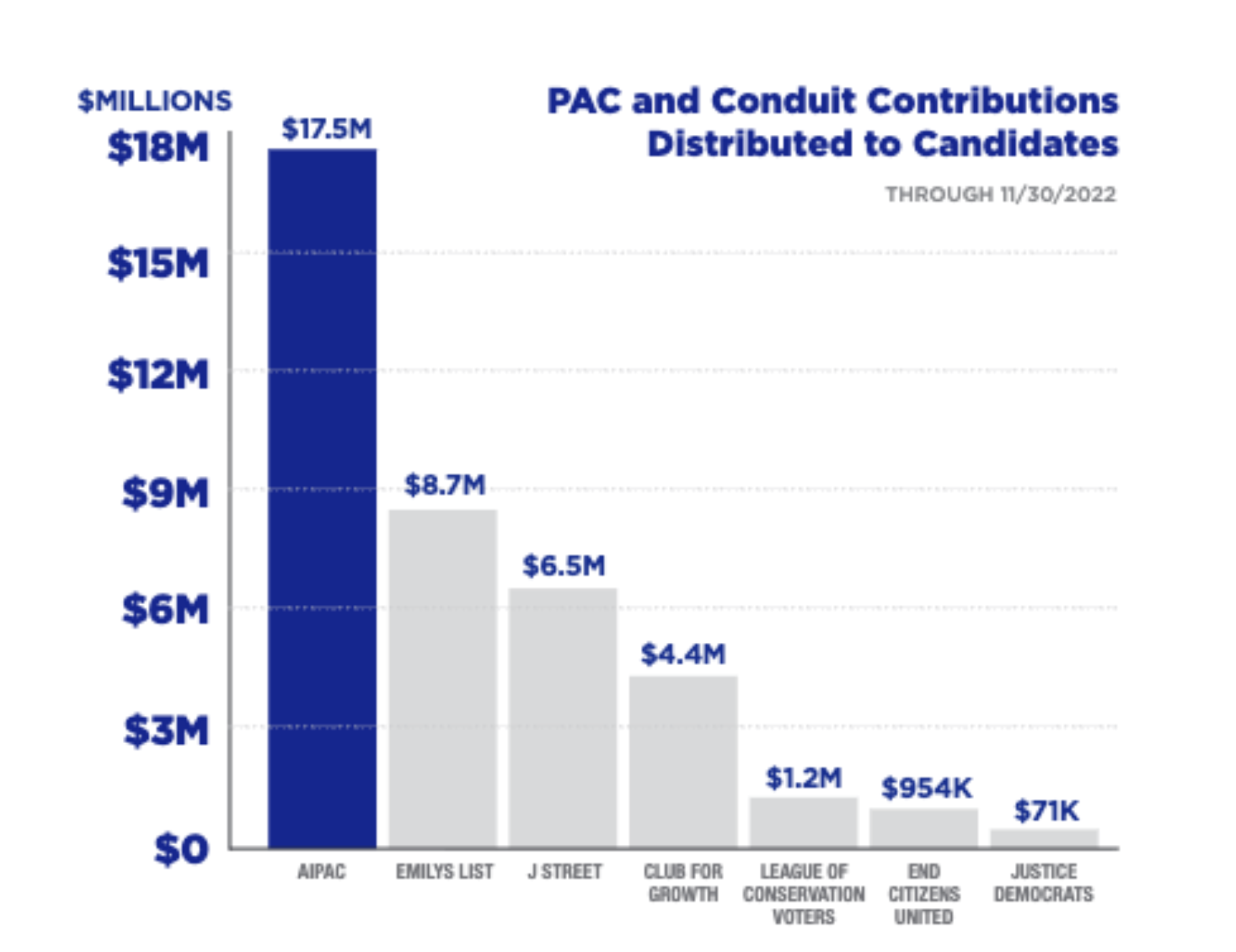 AIPAC PAC and Conduit Contributions