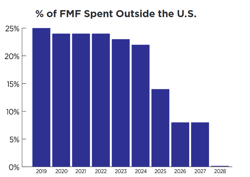 Chart of the percent of FMF to Israel spent outside the U.S.