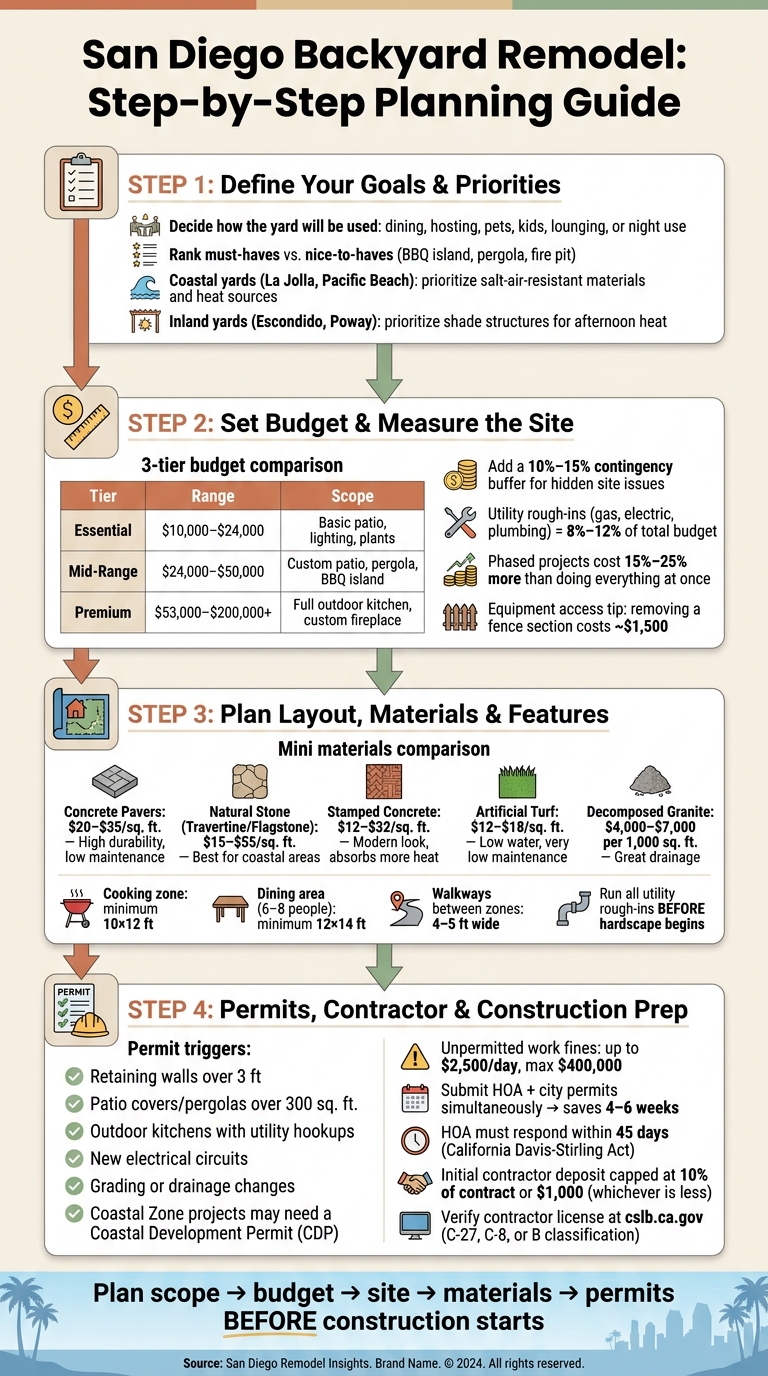 San Diego Backyard Remodel: Step-by-Step Planning Guide