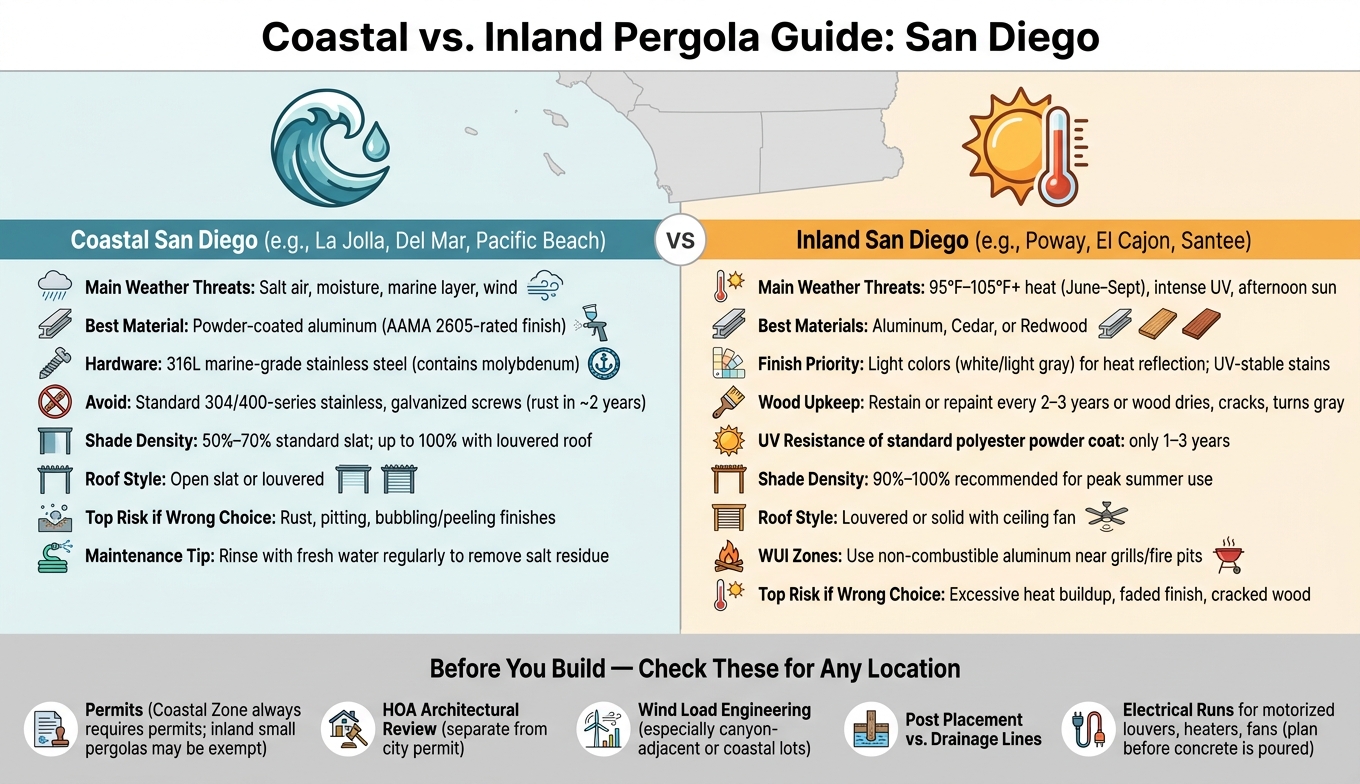 Coastal vs. Inland Pergola: San Diego Climate Guide