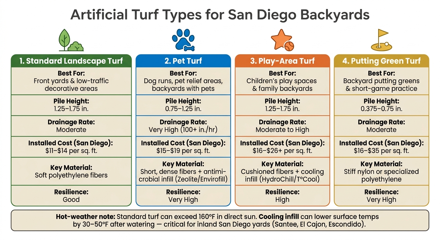 Artificial Turf Types for San Diego Backyards: Cost, Specs & Best Use