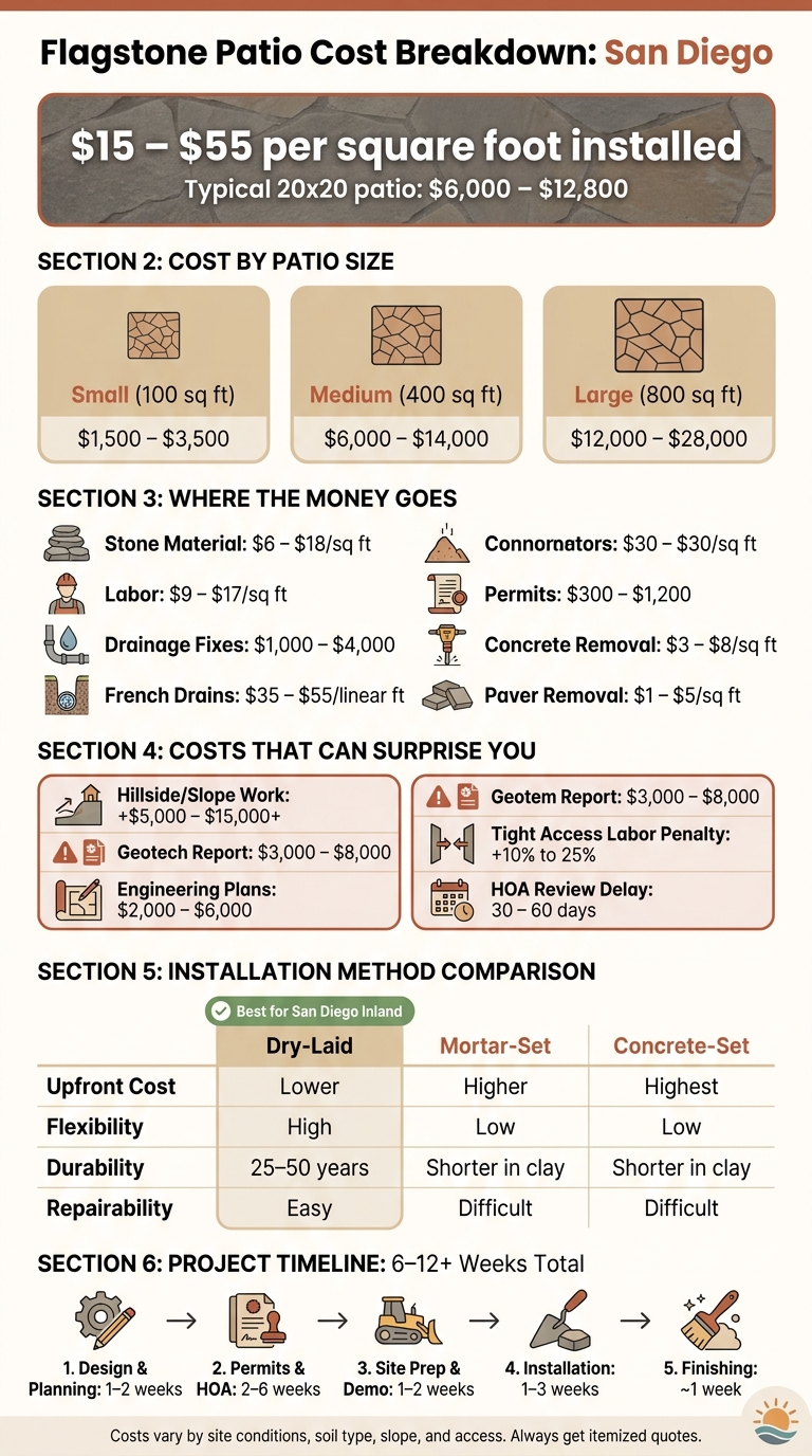 Flagstone Patio Cost Breakdown: San Diego 2024 Guide