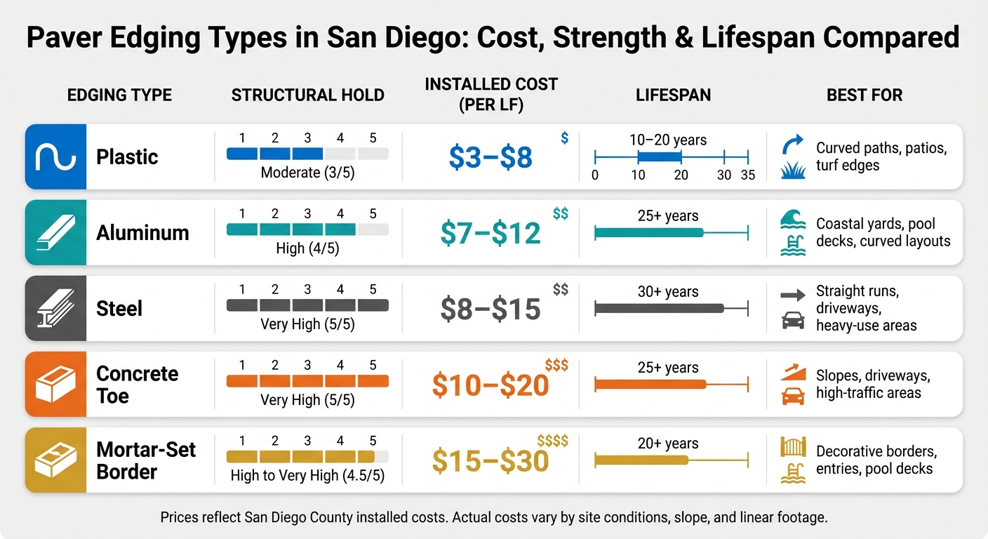 Paver Edging Types in San Diego: Cost, Strength & Lifespan Compared