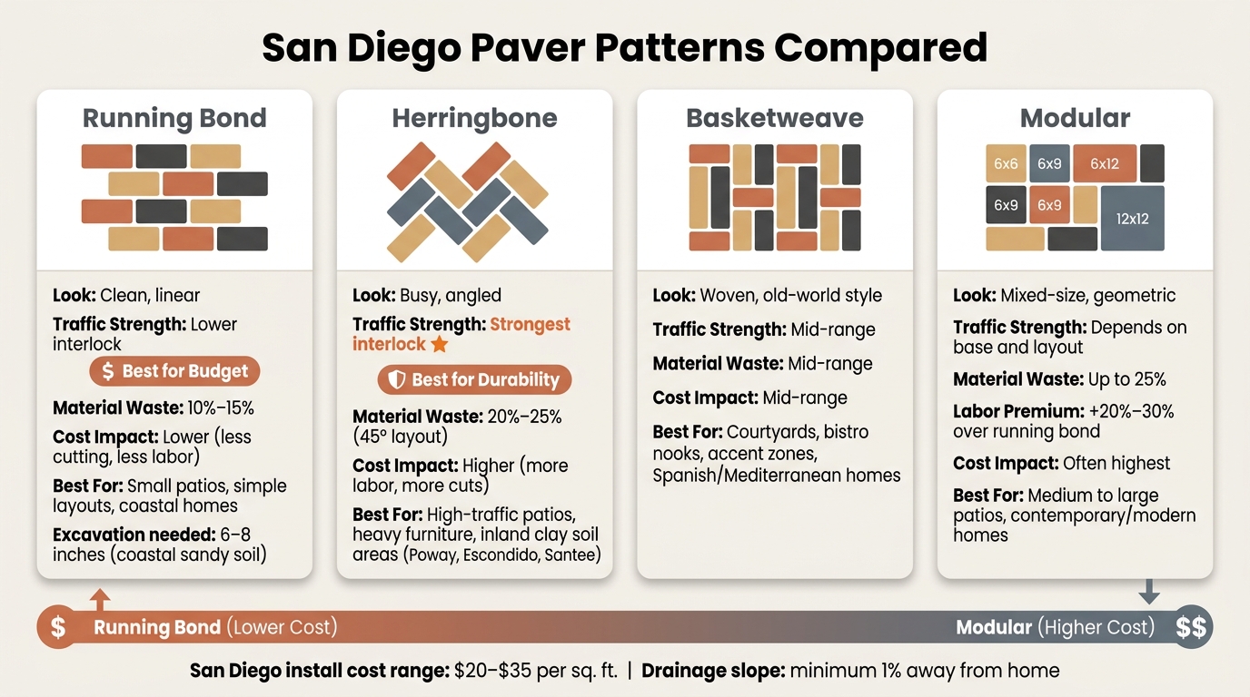 San Diego Paver Patterns Compared: Cost, Strength & Best Use