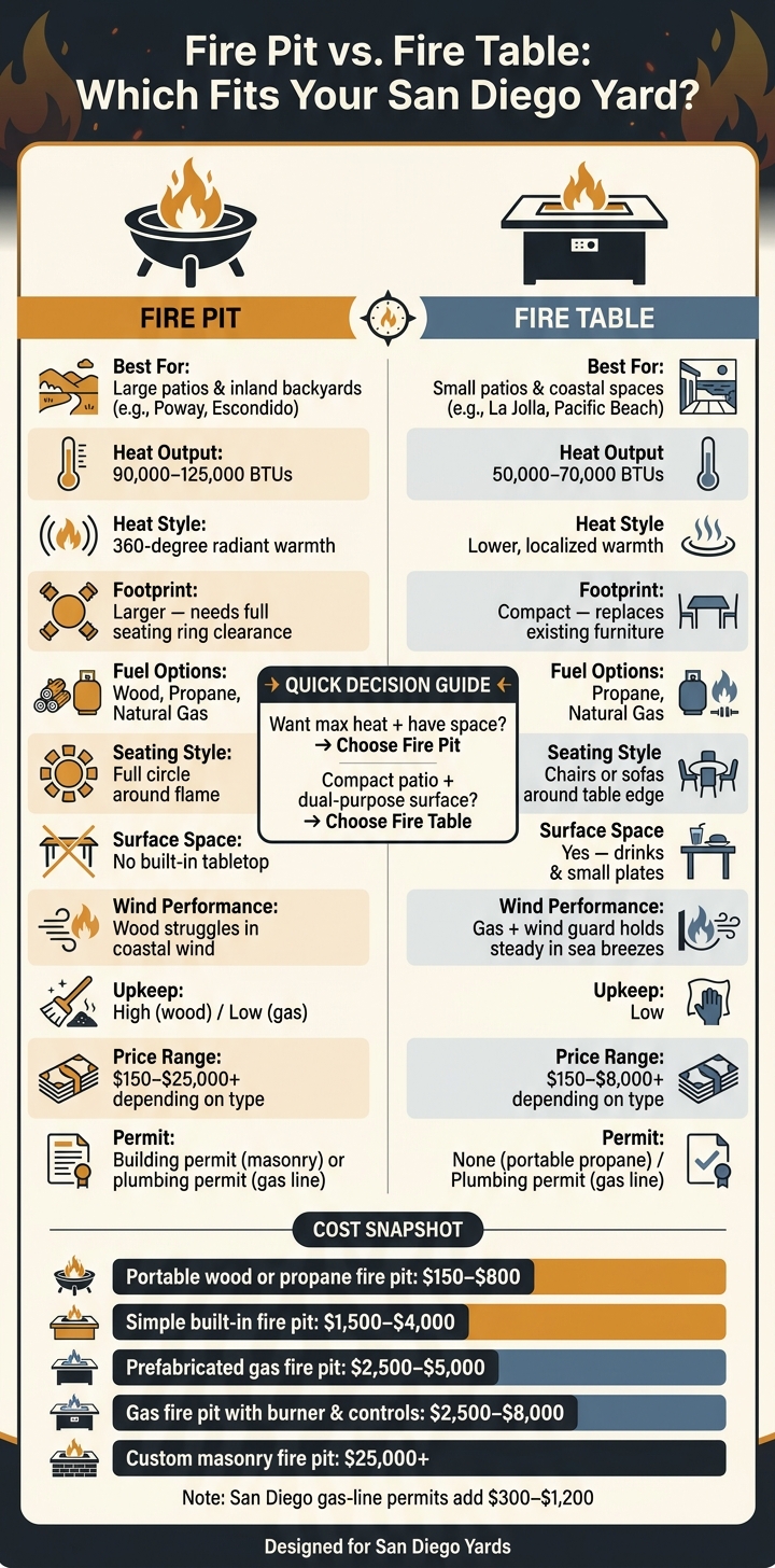 Fire Pit vs. Fire Table: San Diego Backyard Comparison