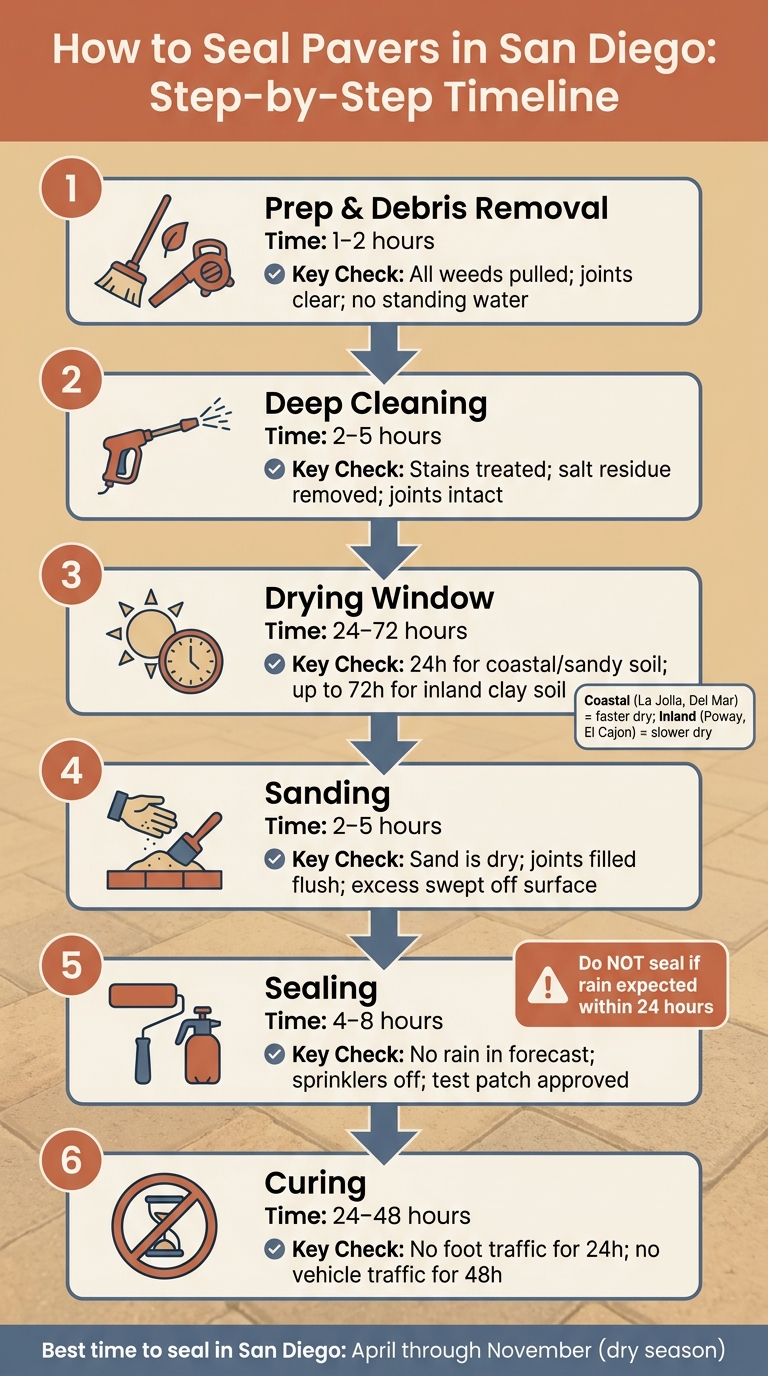 How to Seal Pavers in San Diego: Step-by-Step Timeline