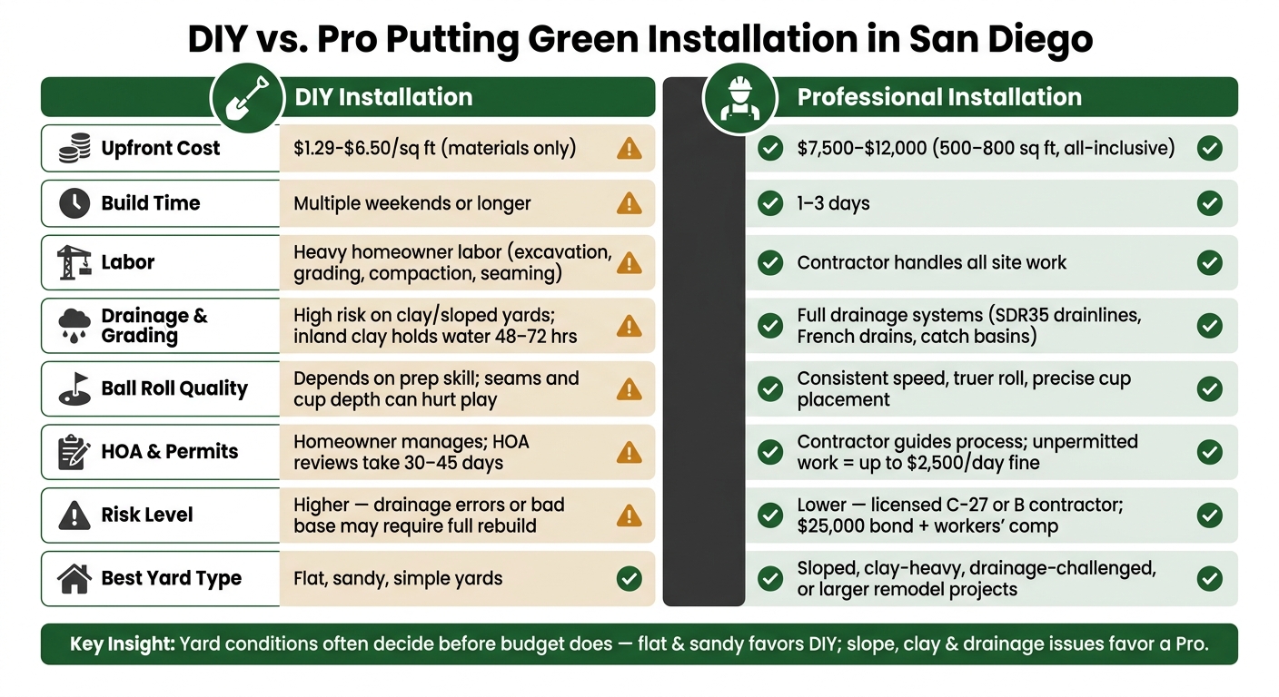 DIY vs. Pro Putting Green Installation in San Diego: Cost, Time & Risk