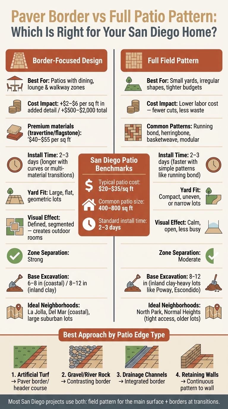 Paver Border vs Full Patio Pattern: San Diego Cost & Fit Guide