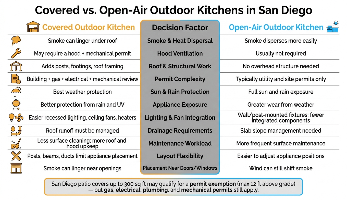 Covered vs. Open-Air Outdoor Kitchens in San Diego: Key Tradeoffs