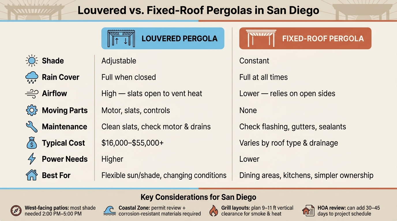 Louvered vs. Fixed-Roof Pergolas: San Diego Comparison Guide