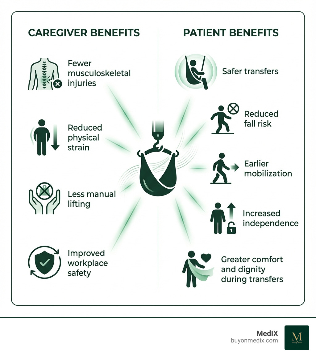 Infographic showing the dual benefits of patient lift systems: On the left side, caregiver benefits including 'Fewer musculoskeletal injuries,' 'Reduced physical strain,' 'Less manual lifting,' and 'Improved workplace safety.' On the right side, patient benefits including 'Safer transfers,' 'Reduced fall risk,' 'Earlier mobilization,' 'Increased independence,' and 'Greater comfort and dignity during transfers.' - patient lift systems infographic 