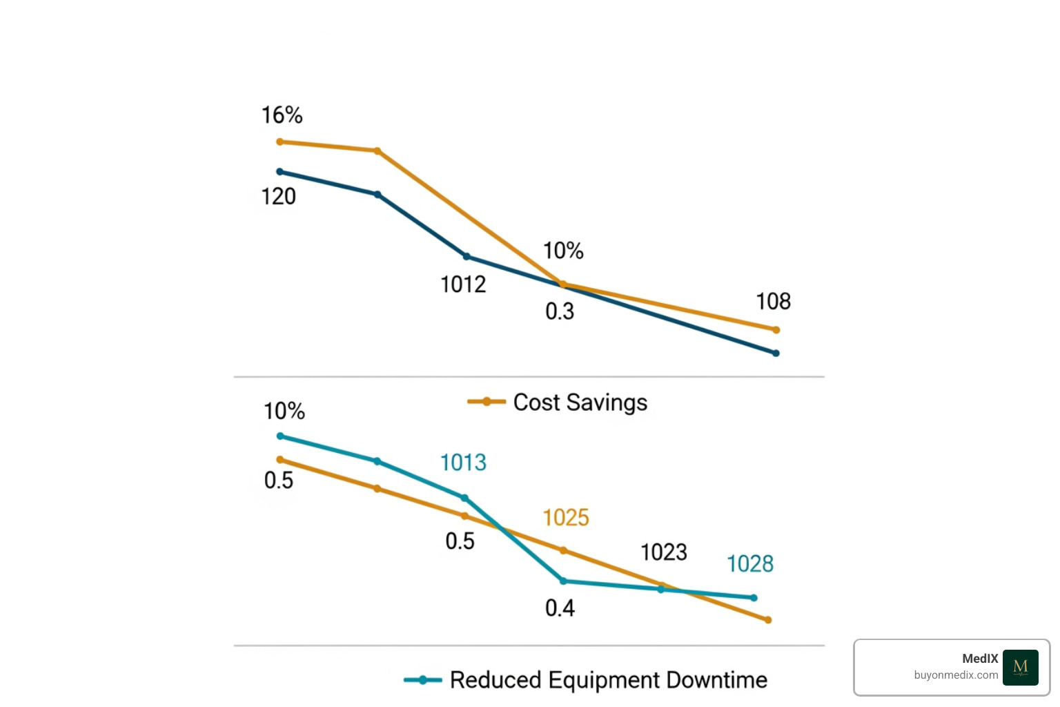 Chart showing cost savings and reduced downtime achieved through AI analysis - AI Smart Compare of Medical Equipment Chart showing cost savings and reduced downtime achieved through AI analysis - AI Smart Compare of Medical Equipment