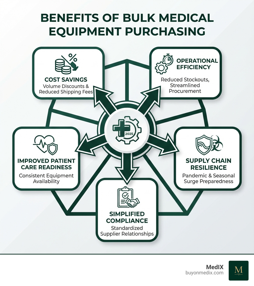 Infographic showing the benefits of bulk medical equipment purchasing: cost savings through volume discounts and reduced shipping fees, operational efficiency via reduced stockouts and streamlined procurement, improved patient care readiness with consistent equipment availability, supply chain resilience for pandemic and seasonal surge preparedness, and simplified compliance through standardized supplier relationships - Bulk medical equipment infographic Infographic showing the benefits of bulk medical equipment purchasing: cost savings through volume discounts and reduced shipping fees, operational efficiency via reduced stockouts and streamlined procurement, improved patient care readiness with consistent equipment availability, supply chain resilience for pandemic and seasonal surge preparedness, and simplified compliance through standardized supplier relationships - Bulk medical equipment infographic