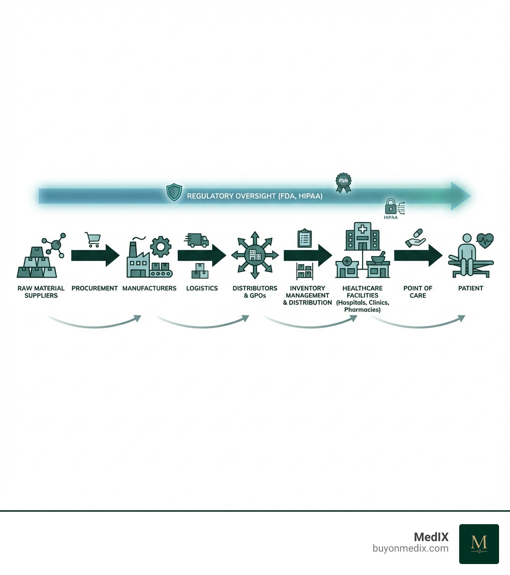 Infographic showing the flow of medical supplies through the healthcare supply chain: starting with raw material suppliers, moving to manufacturers, then to distributors and group purchasing organizations, followed by healthcare facilities (hospitals, clinics, pharmacies), and finally reaching the patient at the point of care. Arrows indicate procurement, logistics, inventory management, and distribution activities at each stage, with regulatory oversight (FDA, HIPAA) shown across the entire chain. - healthcare supply chain management infographic 