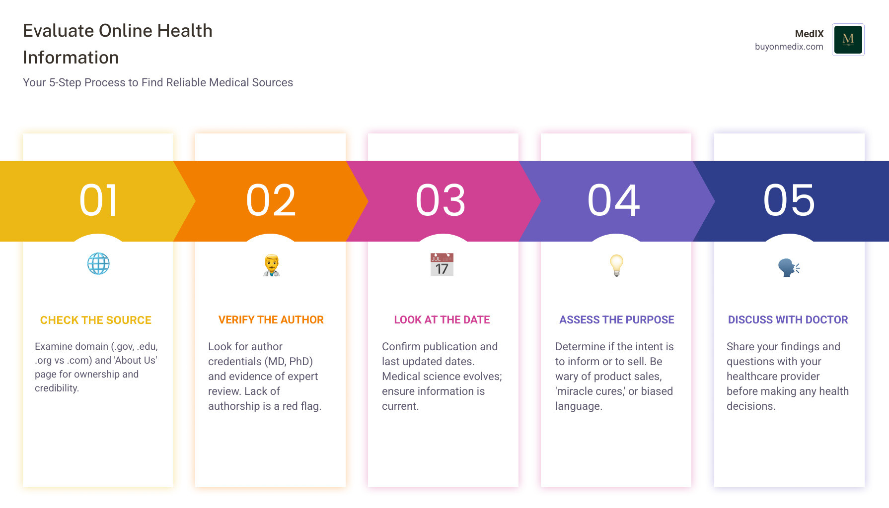 Infographic showing the evaluation process for health sources: Start by checking the source domain and ownership, verify author credentials and review process, confirm publication and update dates, assess the purpose for bias or commercial intent, and finally discuss findings with your healthcare provider before making decisions - reliable medical sources infographic pillar-5-steps