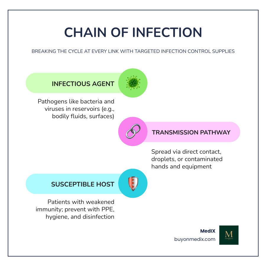 Infographic showing the chain of infection transmission (pathogen reservoir, transmission pathway, susceptible host) and key prevention touchpoints where infection control supplies intervene: hand hygiene barriers, PPE protection, environmental disinfection, sterile storage protocols, and safe waste disposal - infection control supplies infographic infographic-line-3-steps-colors