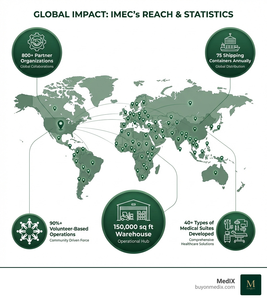 Infographic showing a world map with pins marking IMEC's presence in over 90 countries, featuring key statistics: "800+ Partner Organizations," "75 Shipping Containers Annually," "150,000 sq ft Warehouse," "90%+ Volunteer-Based Operations," and "40+ Types of Medical Suites Developed" - international medical equipment collaborative infographic 
