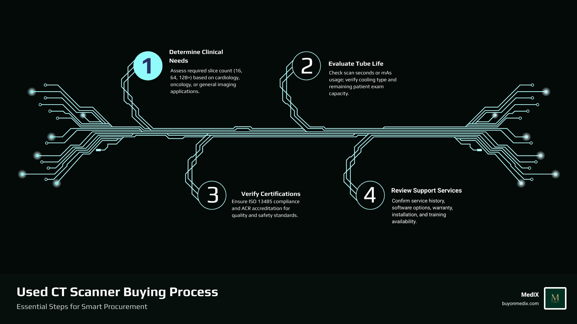 infographic showing used CT scanner buying process: 1. Determine clinical needs and slice count, 2. Evaluate tube life and scan seconds, 3. Verify ISO 13485 certification and ACR accreditation, 4. Review service history and software options, 5. Confirm installation, training, and warranty support - used CT scanner infographic infographic-4-steps-tech