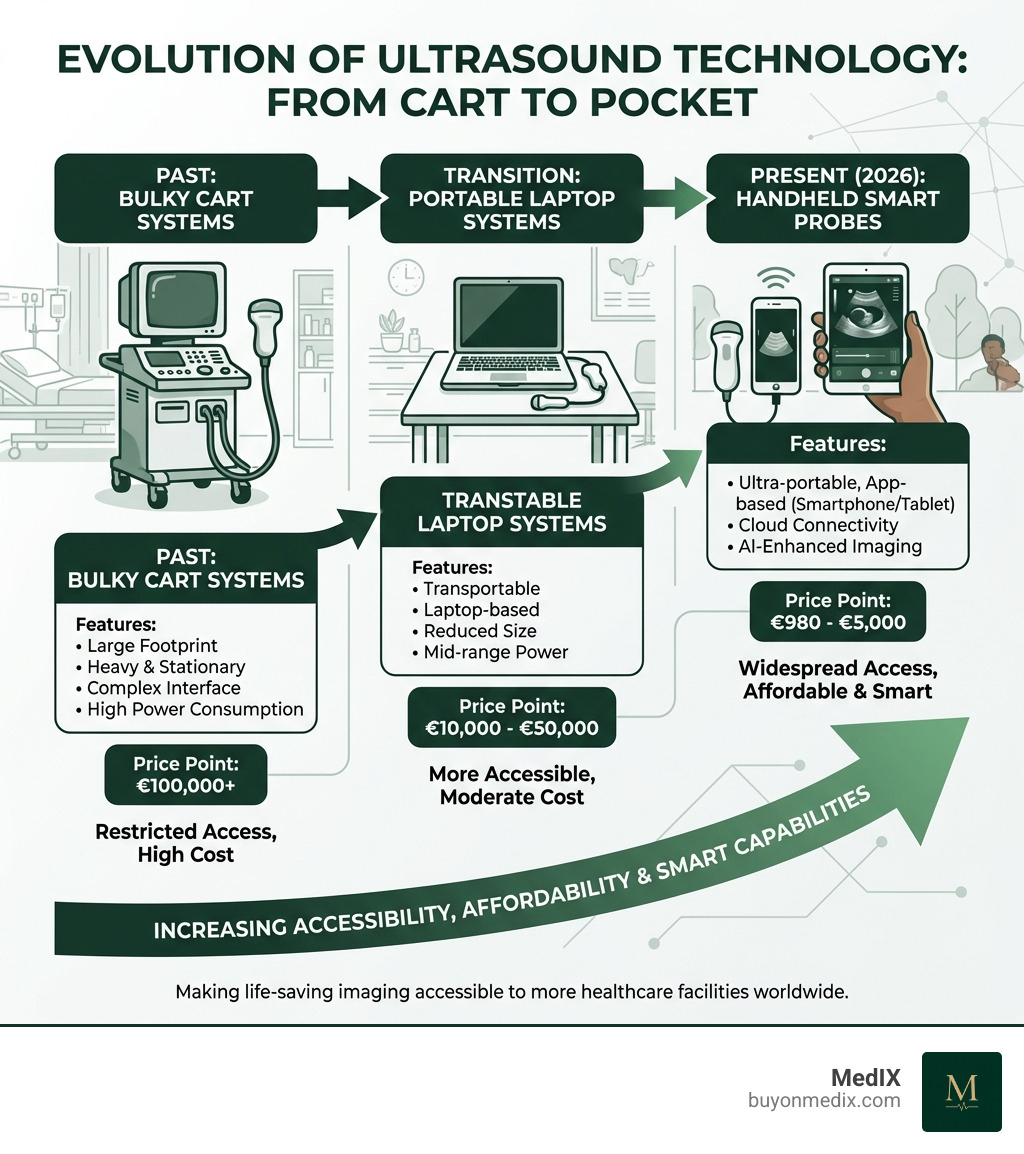 Evolution of ultrasound technology showing progression from large cart-based systems in hospitals to modern pocket-sized handheld probes connected to smartphones, with price points and key features at each stage - Affordable ultrasound machine infographic Evolution of ultrasound technology showing progression from large cart-based systems in hospitals to modern pocket-sized handheld probes connected to smartphones, with price points and key features at each stage - Affordable ultrasound machine infographic