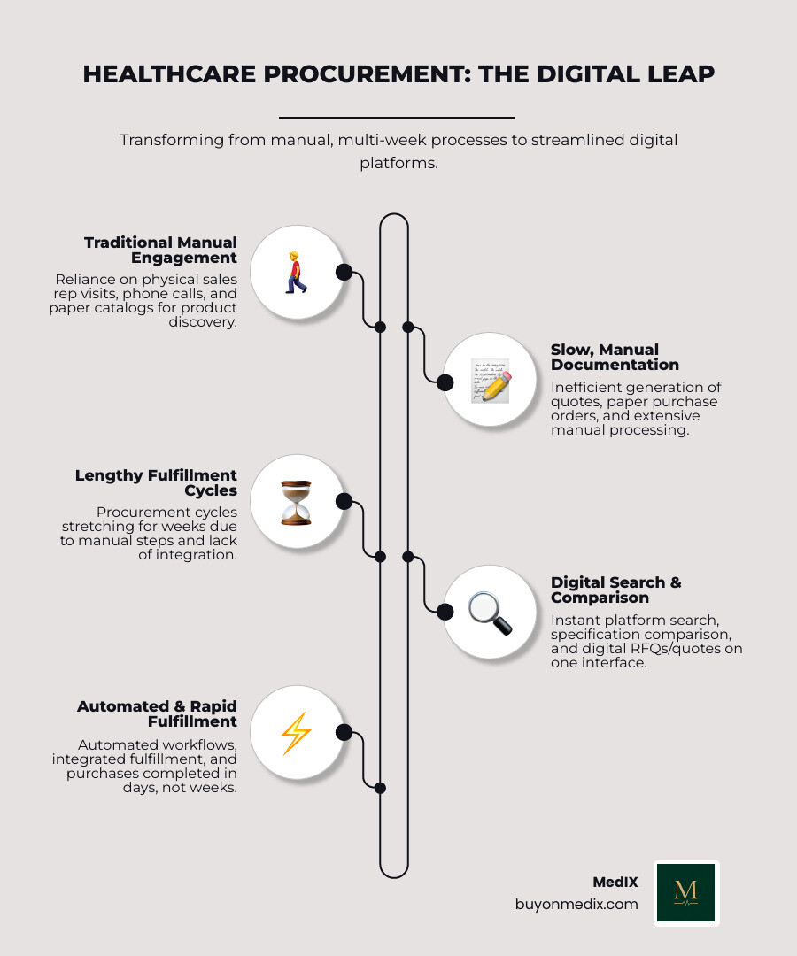 infographic showing the traditional medical equipment procurement process with multiple steps including sales rep visits, phone calls, manual quotes, paper purchase orders, and weeks of processing time, compared to the platform-based process with search, instant comparison, digital quotes, automated approvals, and integrated fulfillment in days - medical equipment transaction platform infographic infographic-line-5-steps-elegant_beige infographic showing the traditional medical equipment procurement process with multiple steps including sales rep visits, phone calls, manual quotes, paper purchase orders, and weeks of processing time, compared to the platform-based process with search, instant comparison, digital quotes, automated approvals, and integrated fulfillment in days - medical equipment transaction platform infographic infographic-line-5-steps-elegant_beige