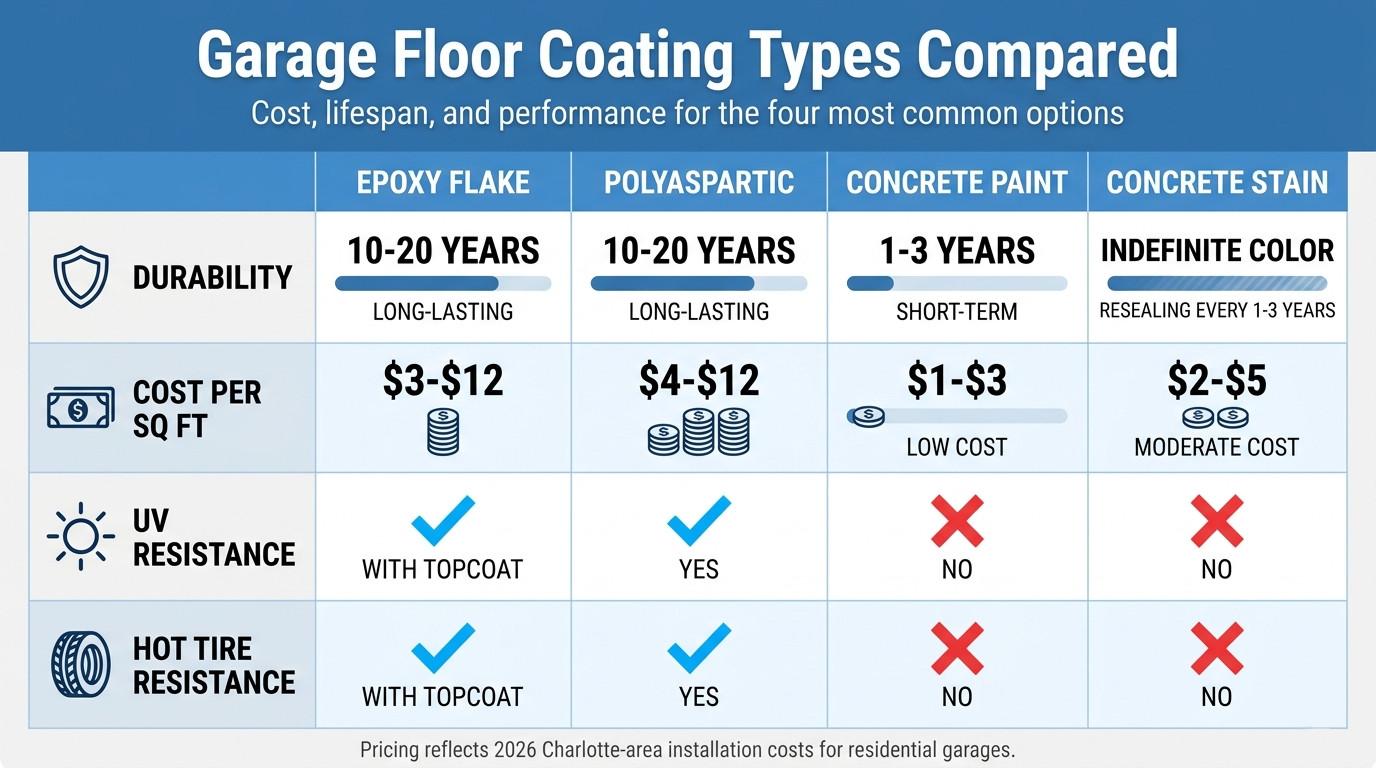 Garage Floor Coating Types: A Complete Guide for Homeowners