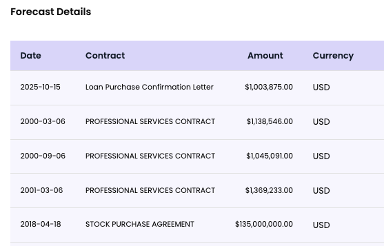 Generate financial forecasts from terms defined in the contracts