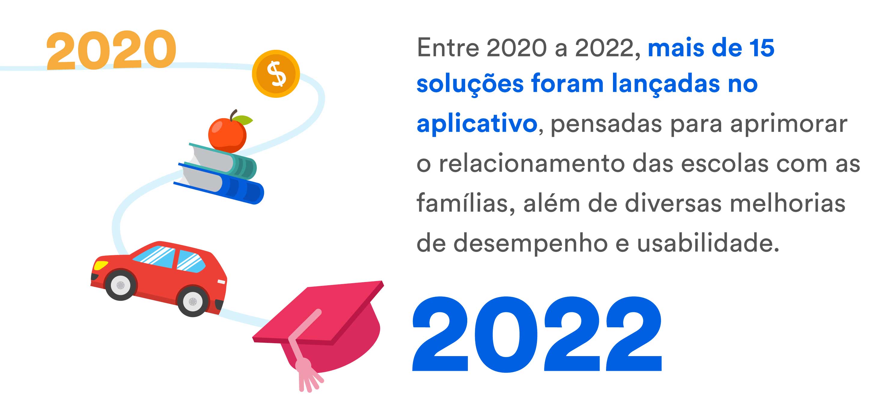 Entre 2020 a 2022, mais de 15 soluções foram lançadas no aplicativo, pensadas para aprimorar o relacionamento das escolas com as famílias, além de diversas melhorias de desempenho e usabilidade.