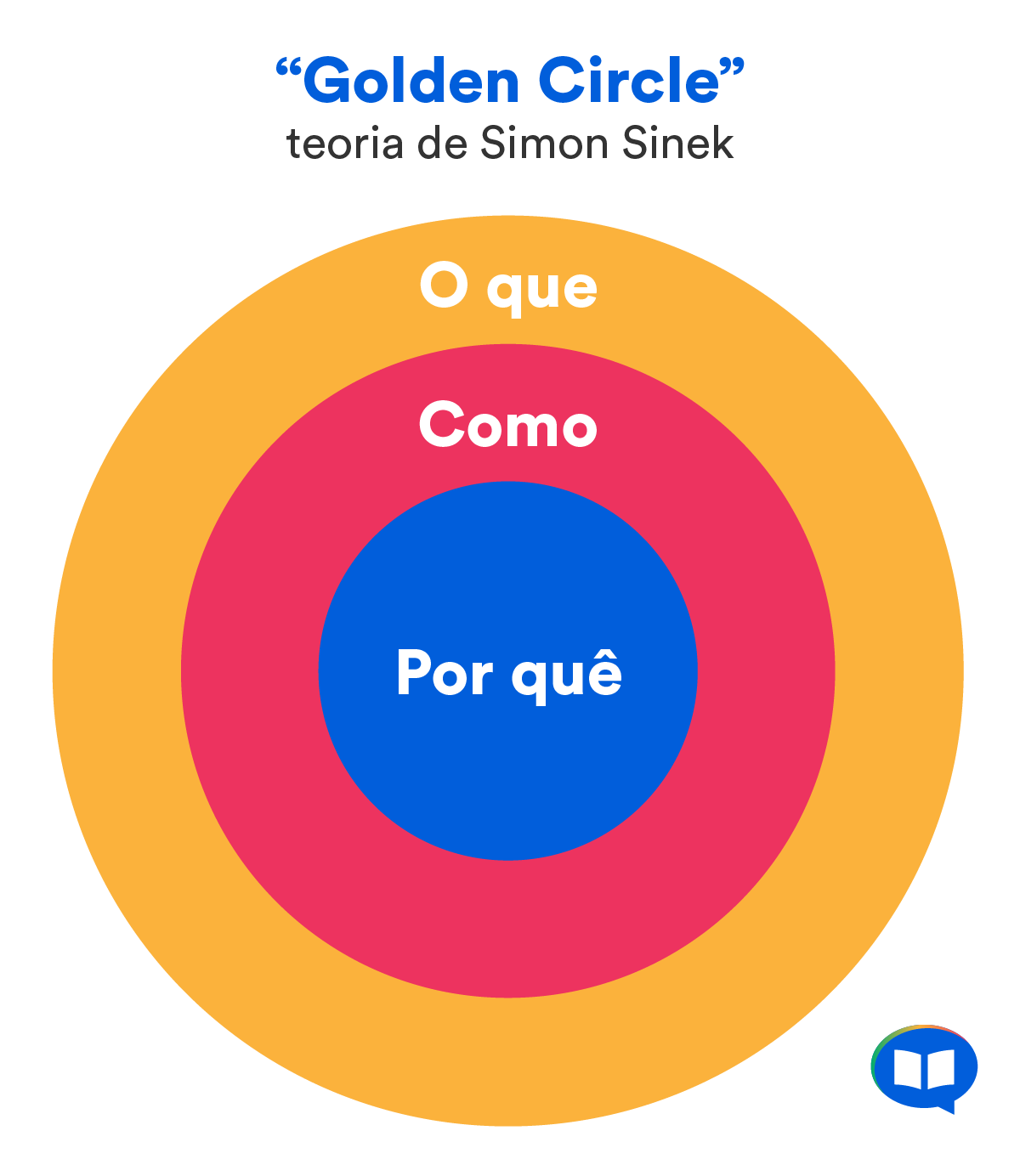 imagem com três circulos, amarelo, rosa e azul, escrito os pilares do Golden Circle (o que, como e por que)