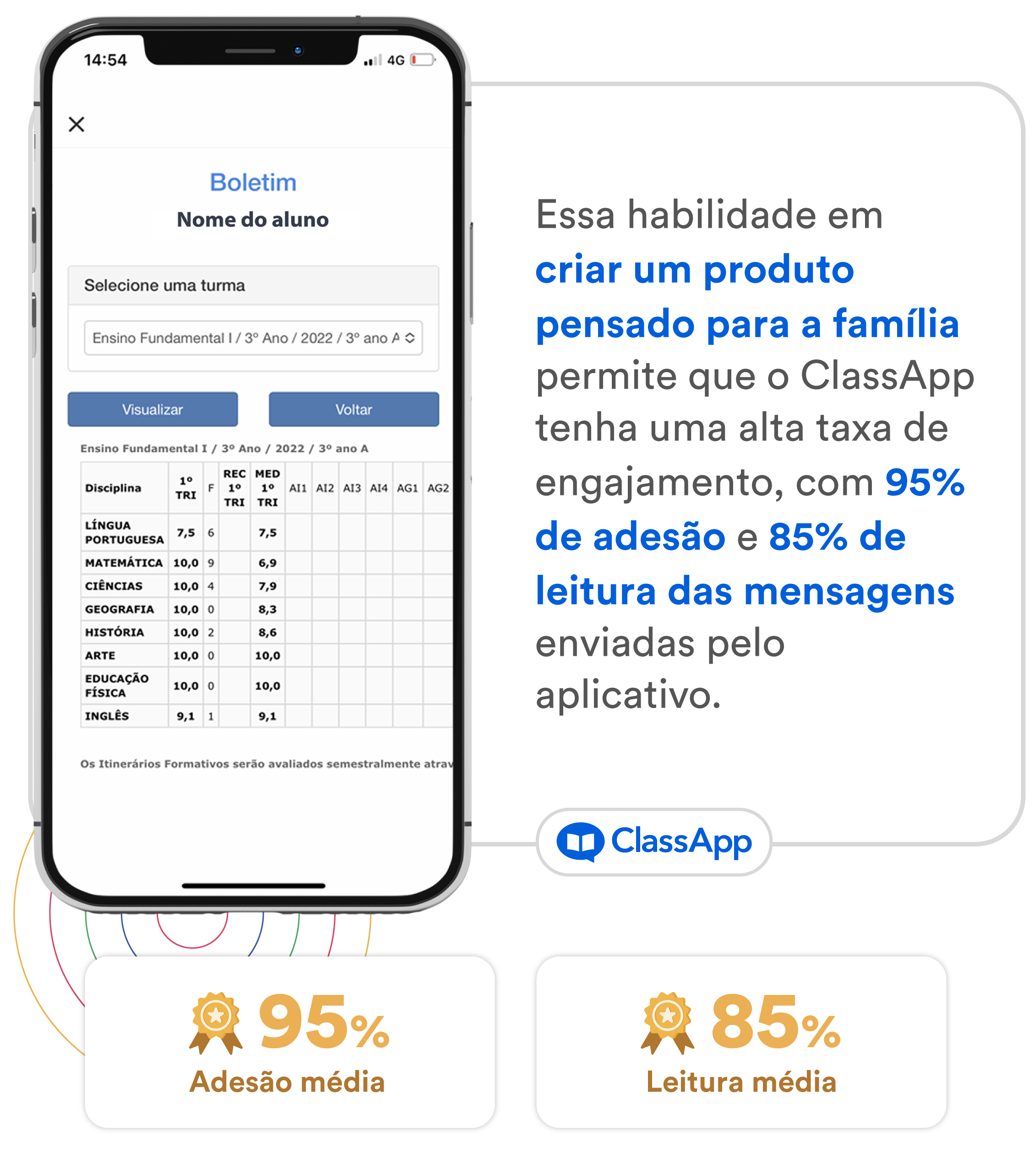 Essa habilidade em criar um produto pensado para a família permite que o ClassApp tenha uma alta taxa de engajamento, com 95% de adesão e 85% de leitura das mensagens enviadas pelo aplicativo.