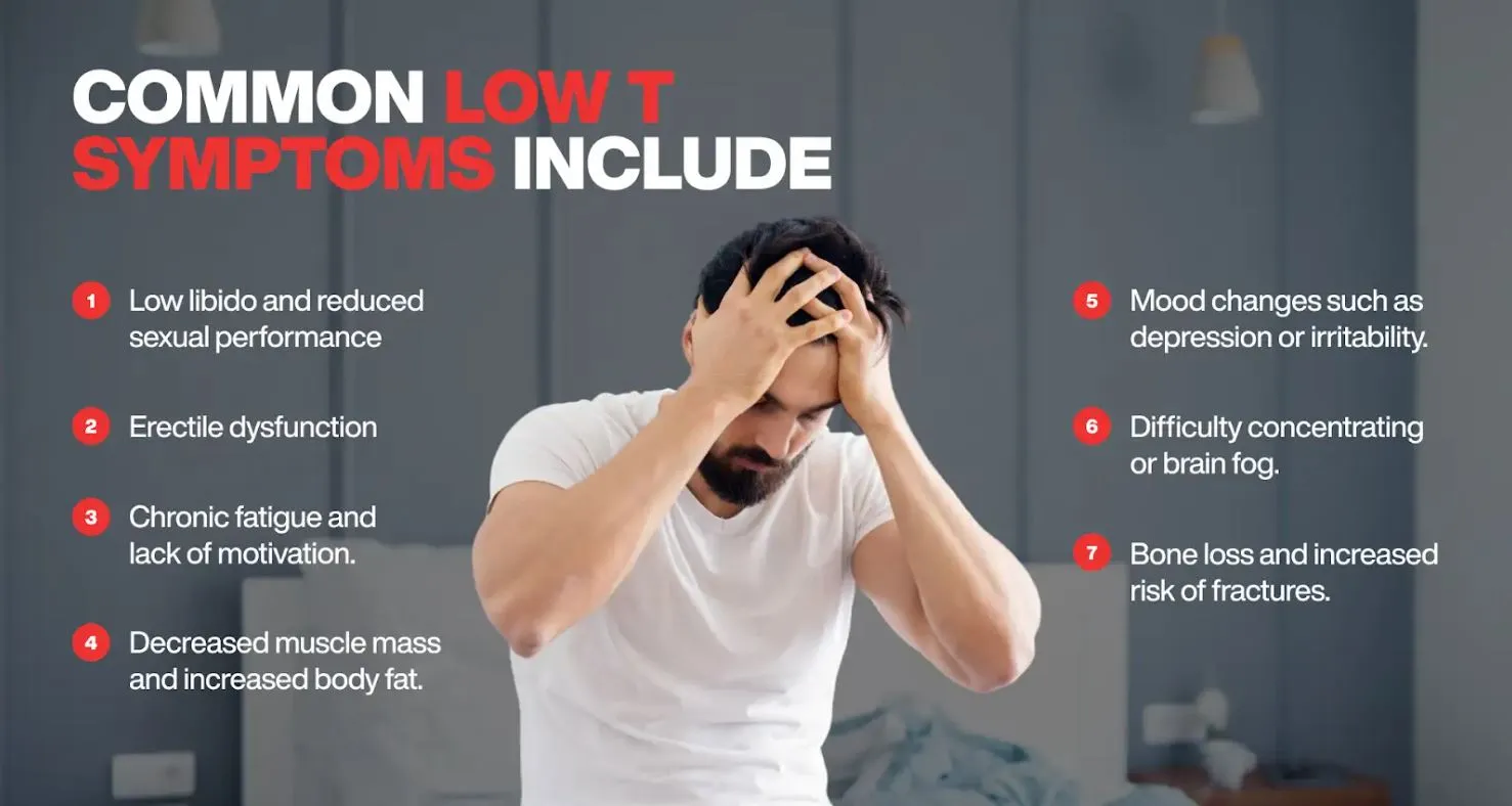 Frustrated man holding his head, surrounded by a list of common low testosterone symptoms including low libido, fatigue, mood changes, and brain fog