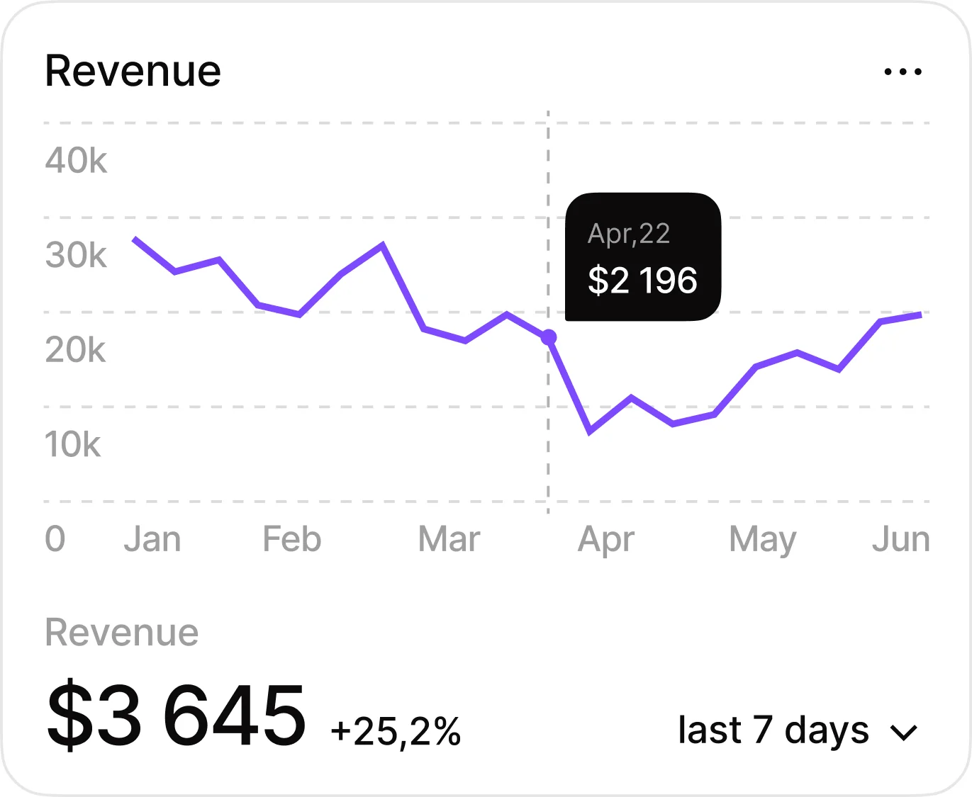 Line graph showing revenue from January to June with a drop in April labeled $2,196, current revenue $3,645 with 25.2% increase in last 7 days.