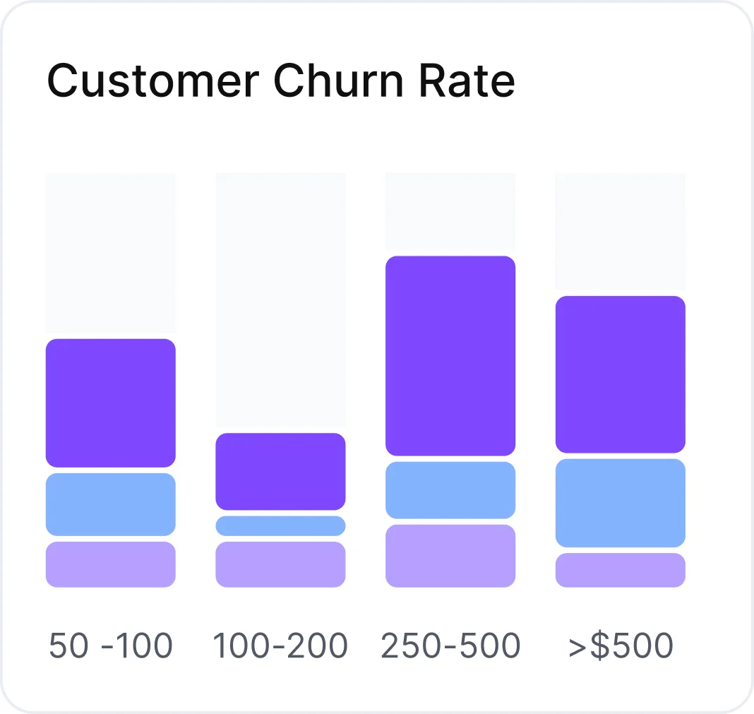 Bar chart showing Customer Churn Rate across four spending ranges: 50-100, 100-200, 250-500, and over 500 dollars, with varying heights of stacked purple, blue, and light purple segments.
