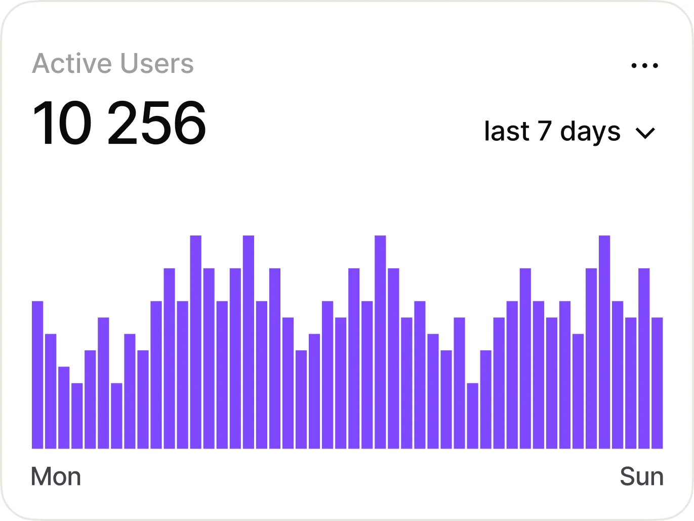 Bar chart showing active users over the last 7 days from Monday to Sunday, totaling 10,256 users.