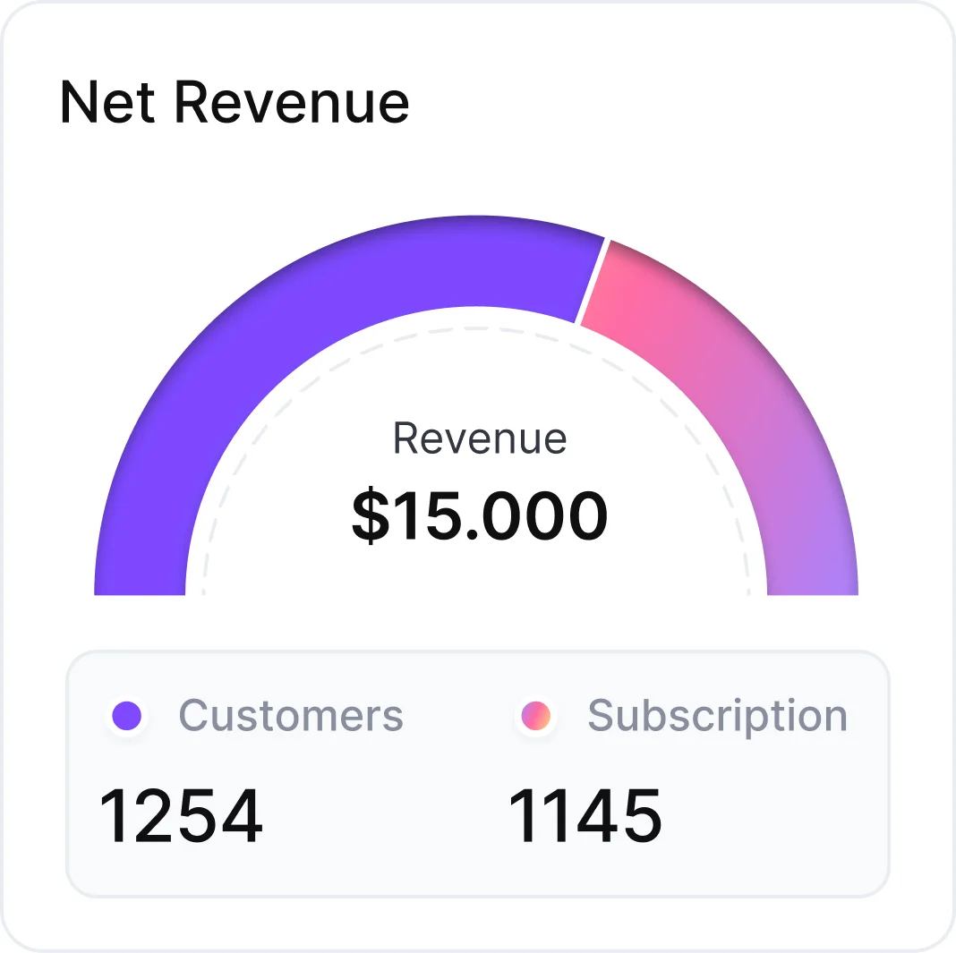 Net revenue dashboard showing $15,000 revenue with a semicircular chart split between 1254 customers and 1145 subscriptions.
