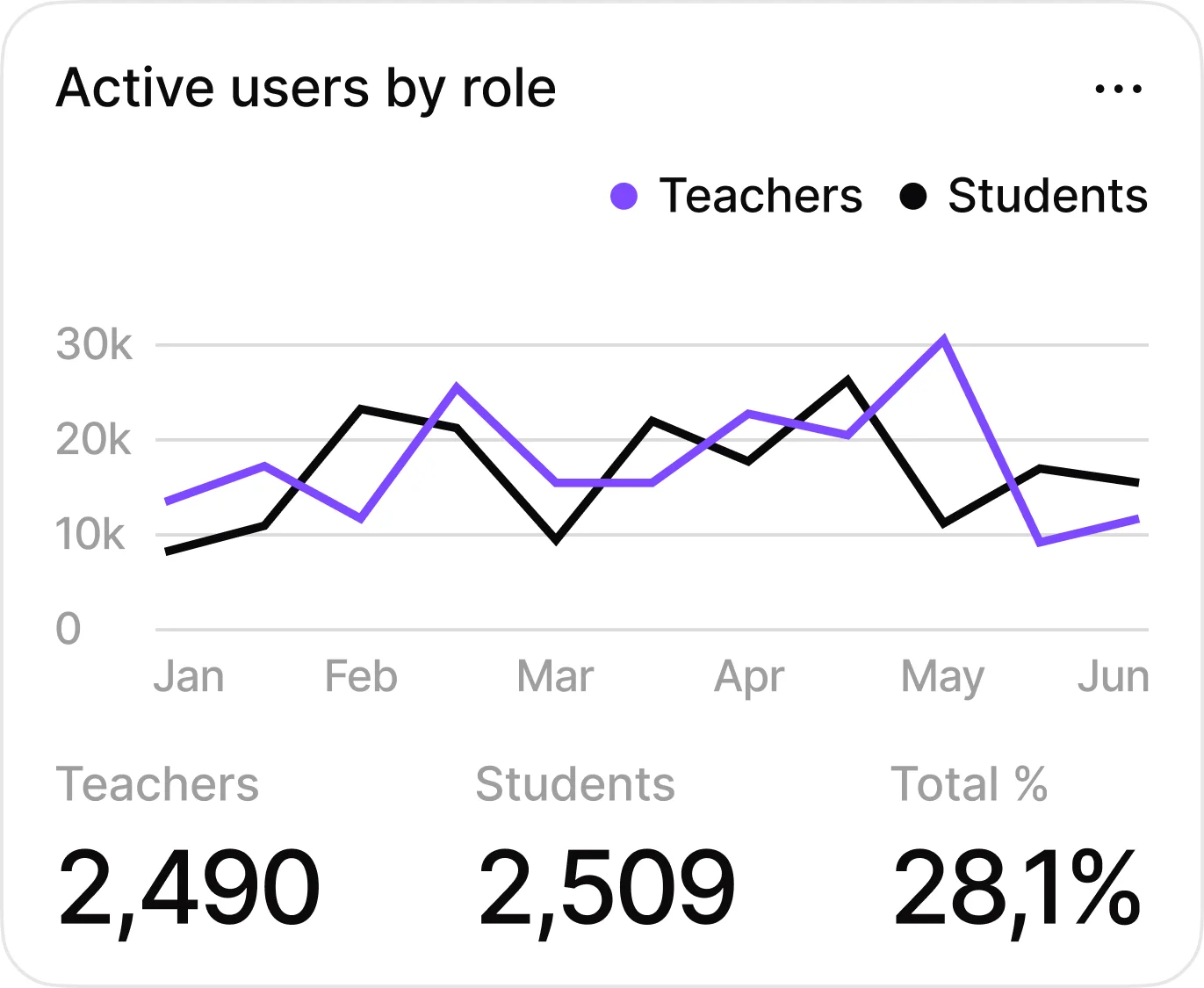 Line chart showing active users by role from January to June, with purple line for teachers and black line for students, and totals of 2,490 teachers, 2,509 students, and 28.1% overall.