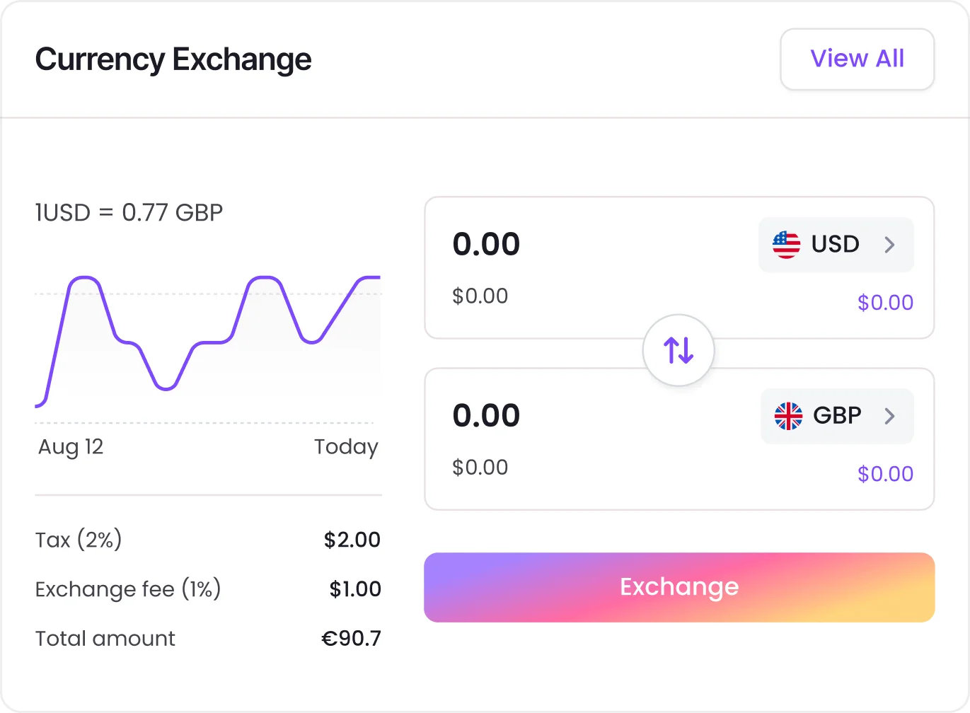 Currency exchange interface showing USD to GBP rate at 0.77 with a line graph from August 12 to today, input fields for USD and GBP amounts, tax of $2.00, exchange fee of $1.00, and total amount €90.7 with an Exchange button.