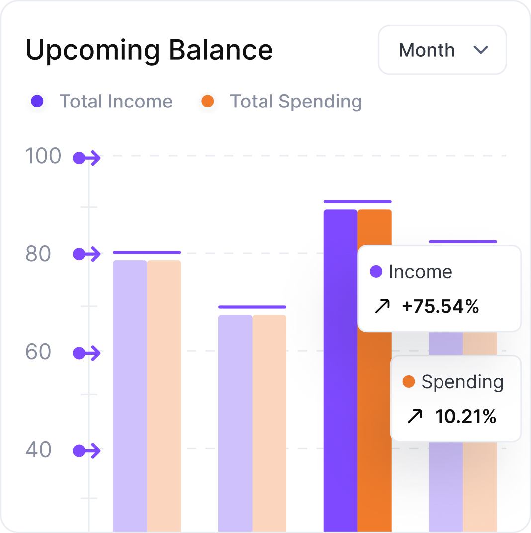 Bar chart titled 'Upcoming Balance' showing monthly total income and spending, with income increasing 75.54% and spending increasing 10.21%.