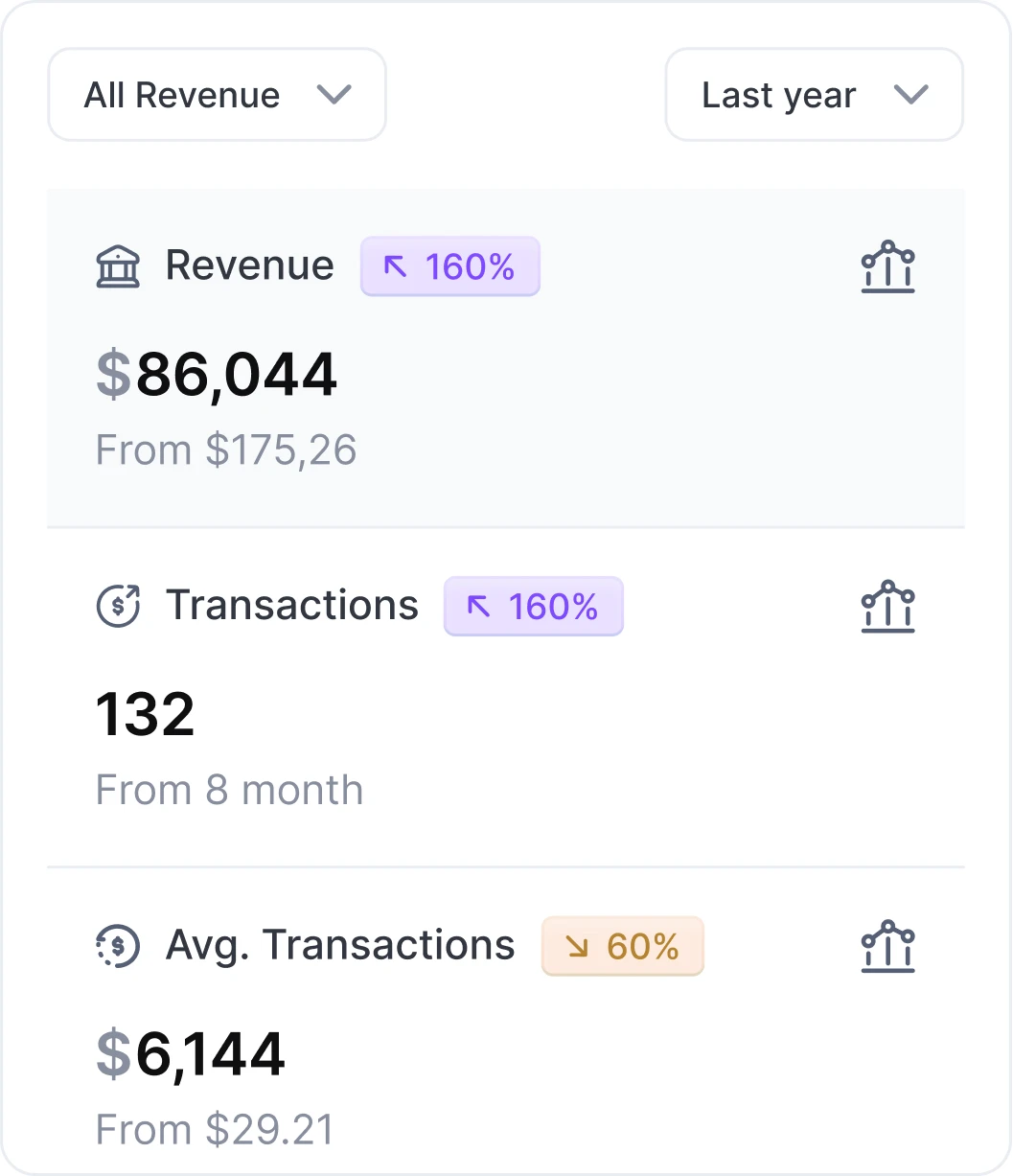 Financial dashboard showing All Revenue and Last year with Revenue at $86,044 up 160%, Transactions at 132 up 160%, and Average Transactions at $6,144 down 60%.