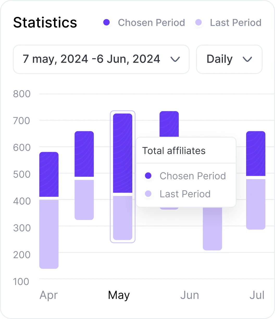 Bar chart comparing total affiliates for chosen period and last period from April to July 2024, with higher values in May for the chosen period.