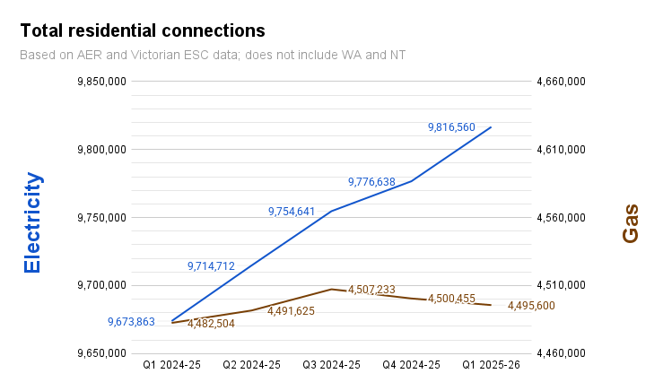 gas connections are falling and electricity connections are rising