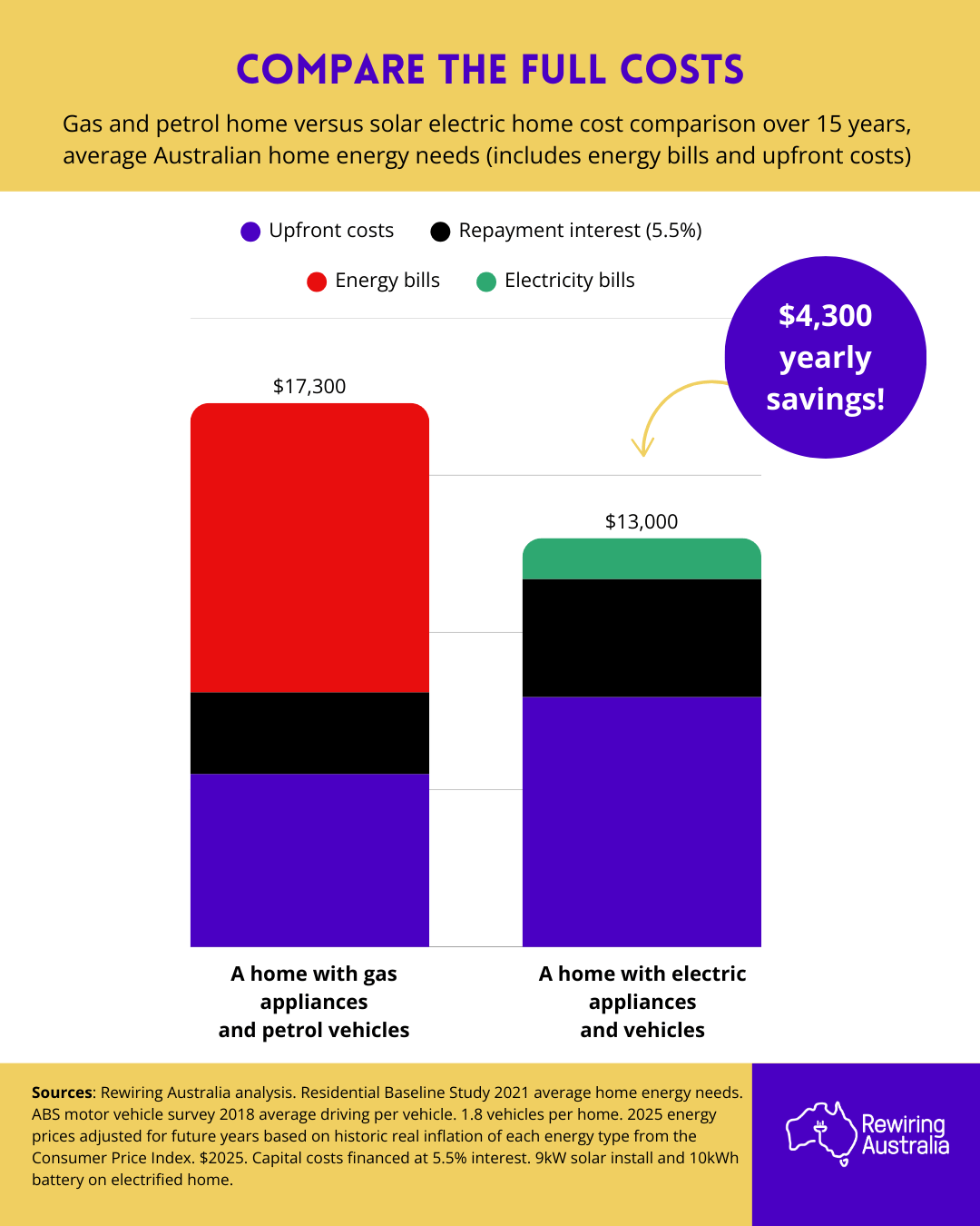 Households can save up to $4,300 annually on their home and vehicle running costs