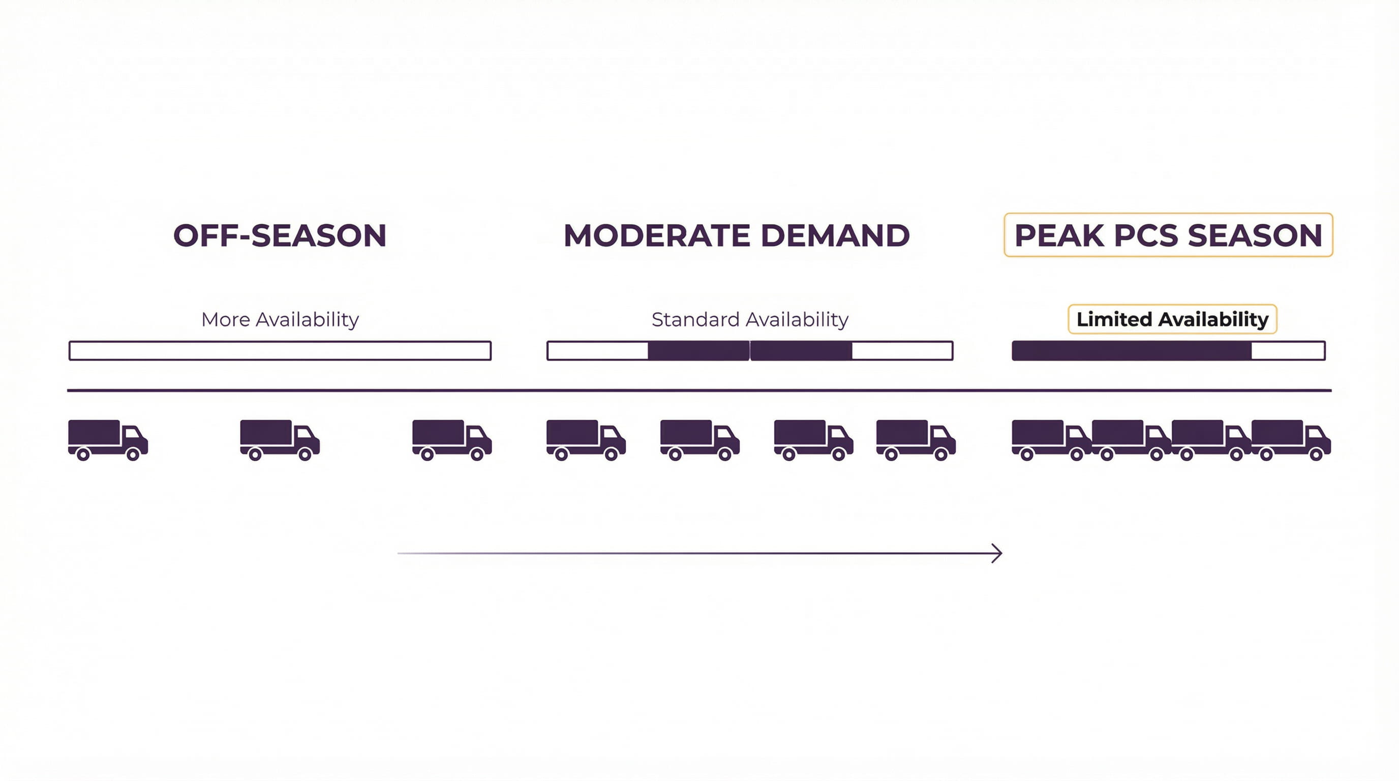 Military PCS car shipping availability chart showing off-season with more trucks, moderate demand with standard availability, and peak PCS season with limited carrier space.