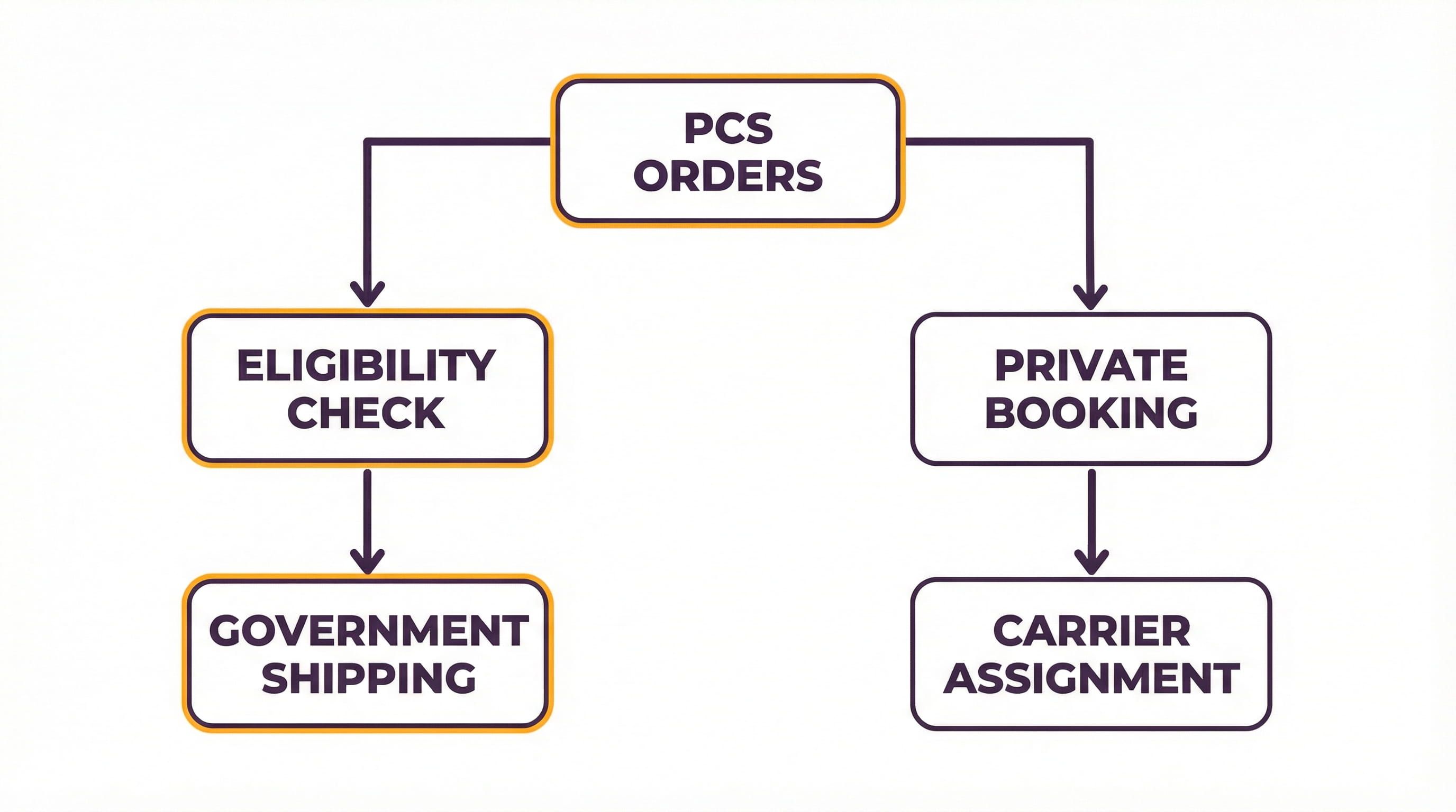 Military PCS car shipping process diagram showing PCS orders leading to eligibility check and government shipping or private booking with carrier assignment.
