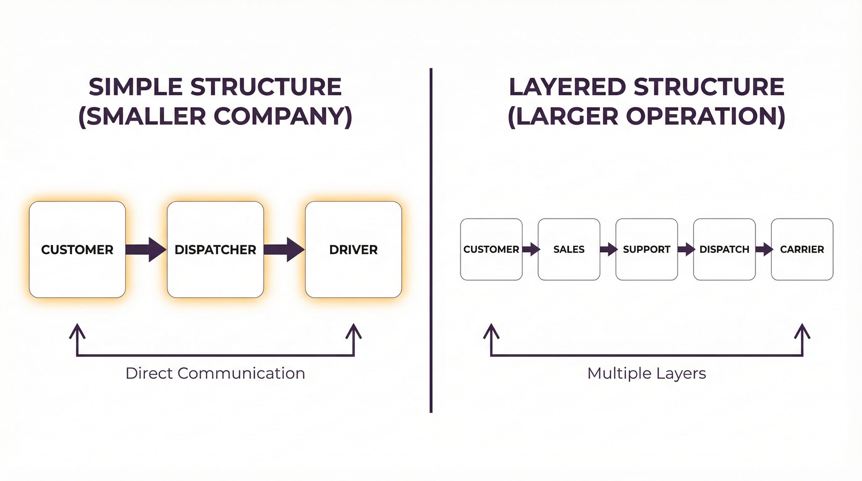 Comparison chart showing how fewer layers in smaller car shipping companies create direct communication between customer, dispatcher, and driver versus layered structures in larger operations.
